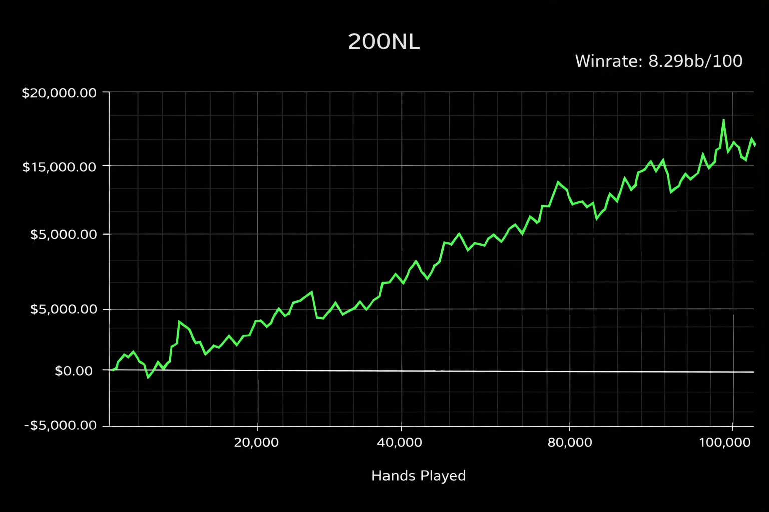 Matt's 200NL performance graph showing ~100k hands with $17,000 profit at 8.29 bb/100 winrate