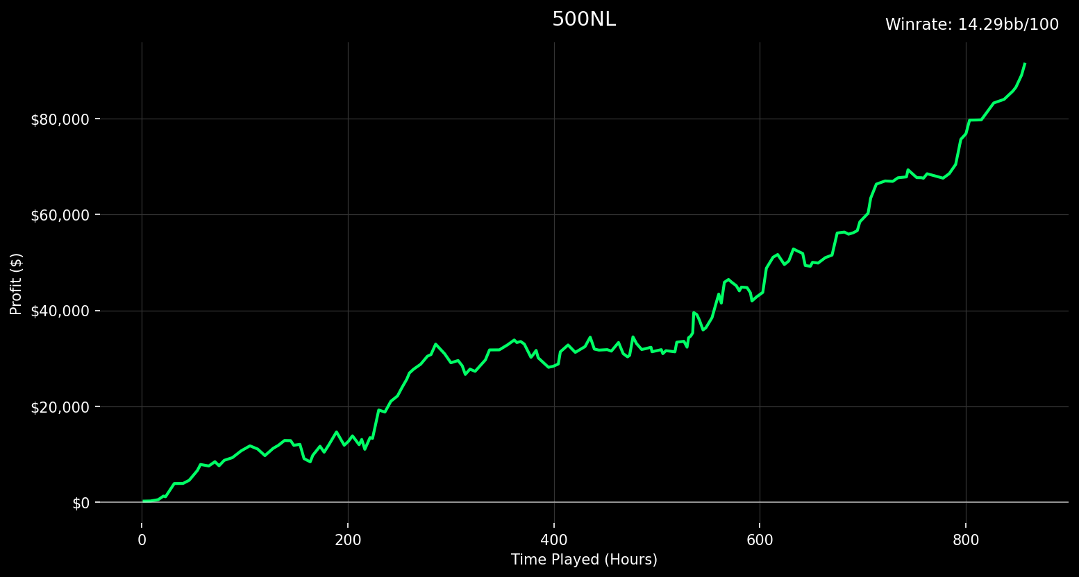 Matt's 500NL performance graph showing 103k hands with $90,000 profit at 14.29 bb/100 winrate