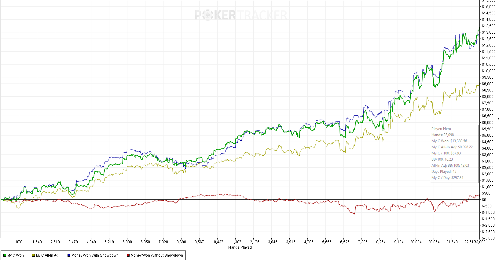 TJ's poker performance graph showing 23,098 hands with $13,380 profit at 16.23 bb/100 winrate